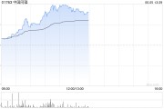 潜江中国同辐持续上涨逾12% 近日氟[18F]贝他嗪注射液启动III期临床试验