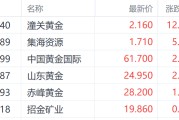 潜江特朗普钢铁关税翻倍至50%提振金价 潼关黄金大涨超12%领跑市场