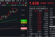 潜江节后王者归来！银行低位反弹54%！个股仍深陷破净，公募增仓潮涌