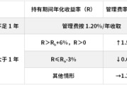 潜江鹏华基金首只浮动费率产品值得买吗？袁航代表作4年亏11%，给基民亏11亿收管理费2.4亿