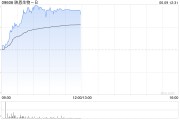潜江映恩生物-B盘中涨超13%创上市新高 公司自研ADC管线丰富