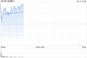 潜江中国稀土早盘涨近12% 昨日放量飙升60%稀土出口或迎积极信号