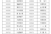 潜江A股重要指数调整，即将生效！（附名单）