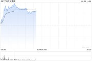 潜江阅文集团早盘涨逾7% 近日收购艺画开天26.67%股权