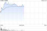潜江三生制药午前涨近4% 机构料公司有望大幅增厚今年利润