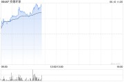 潜江实德环球早盘一度飙升近140% 澳博表示有意收购十六浦娱乐场的所在物业