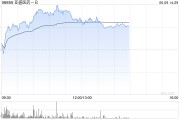 潜江亚盛医药-B盘中涨超7% 股价创历史新高