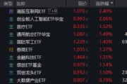 潜江算力航母来袭，科技类ETF尾盘批量溢价，创业板人工智能五连阳！恒科步入“技术牛”，513770强势摸高3%
