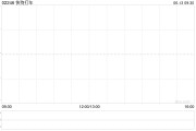 潜江快狗打车拟1192.26万港元收购必事达资讯科技100%股权