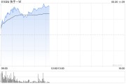 潜江快手-W早盘持续上涨逾6% 花旗维持“买入”评级