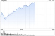 潜江早盘：美股涨跌不一 纳指上涨0.4%