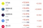 潜江周一热门中概股普涨 台积电涨0.87%，阿里巴巴涨1.79%