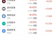 潜江周三热门中概股多数上涨 台积电涨2.44%，阿里巴巴涨3.89%