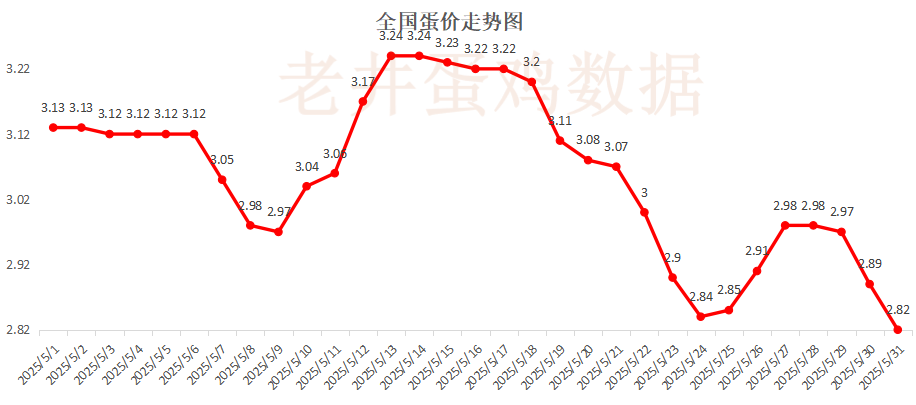老井扯鸡蛋：昨日全国(🚨)鸡蛋均价下跌 、淘汰鸡均价稳中有跌！
