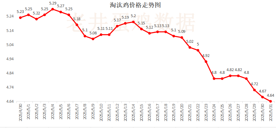 老井扯鸡蛋：昨日全国鸡蛋均价下跌 、淘汰鸡均价稳中有跌(🚿)！