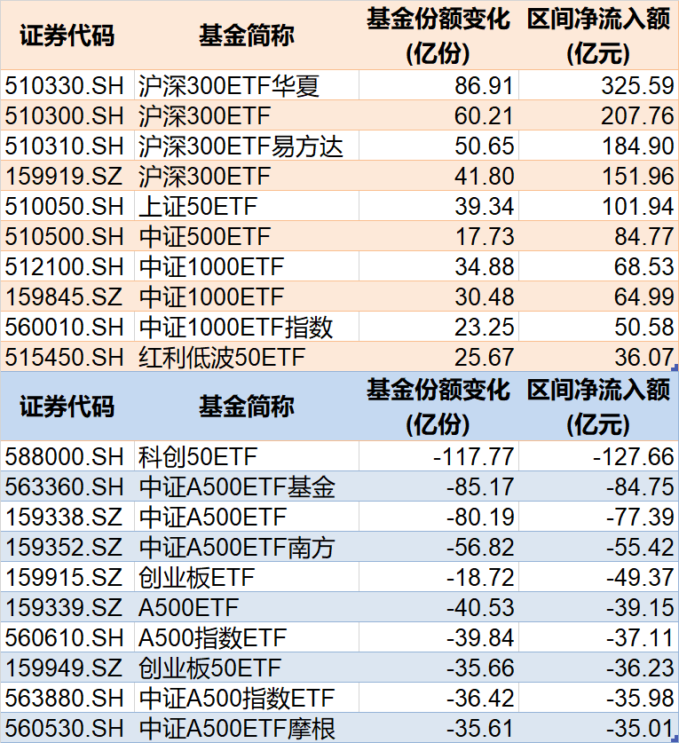 调整就是机会！年内超(❕)700亿资金借道ETF进场扫货，这些板块最(🕡)被看好（附名单）