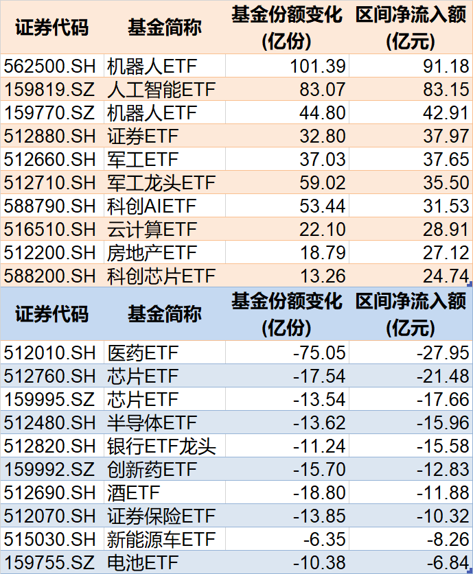 调整就是机会(🚎)！年内超700亿资金借道ETF进场扫货，这些板块最被看好（附名单）