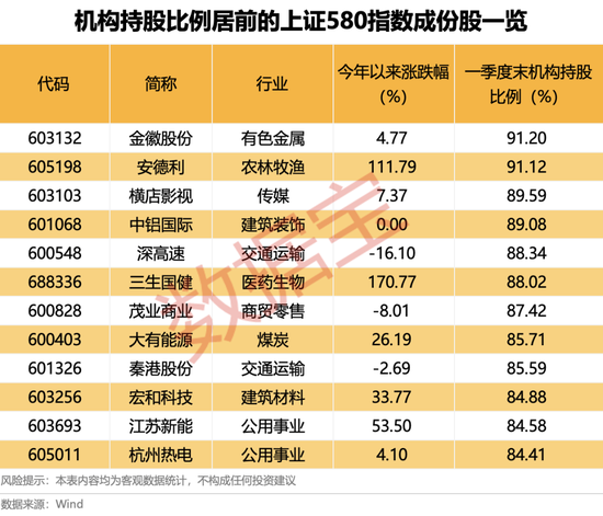上交所重磅，“沪市小盘”指(💦)数上新！机构高比例持股名单曝光