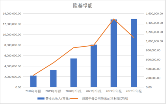隆基绿能：老(🖥)子去年亏了86.18亿，90后女儿接班能否扭转乾坤？