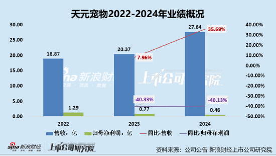 天元宠物上市后业绩变脸、净利润接连大幅下挫 重金收购第二大客户可否补足短板(➕)？