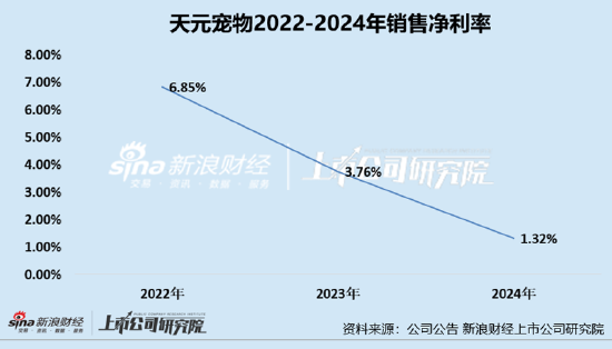 天元宠物(🏰)上市后业绩变脸、净利润接连大幅下挫 重金收购第二大客户可否补足(🥑)短板？